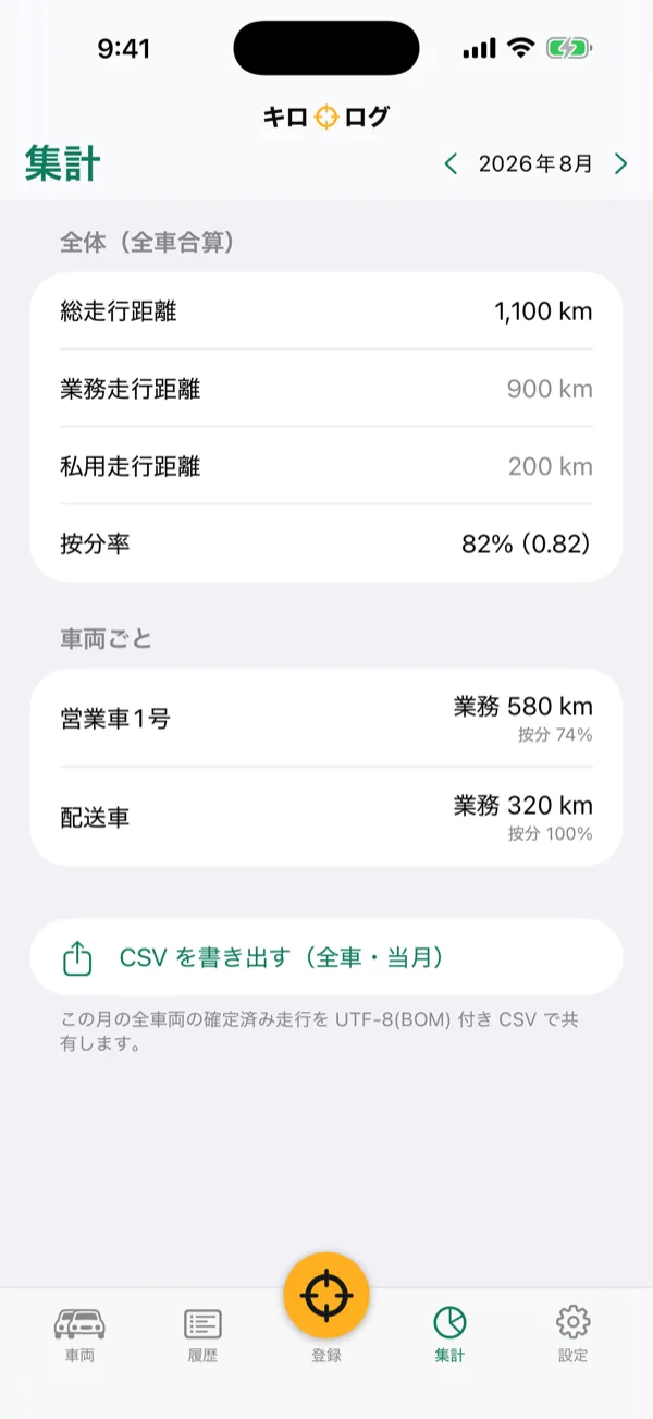 按分集計の画面。総走行距離・業務・私用の内訳と按分率